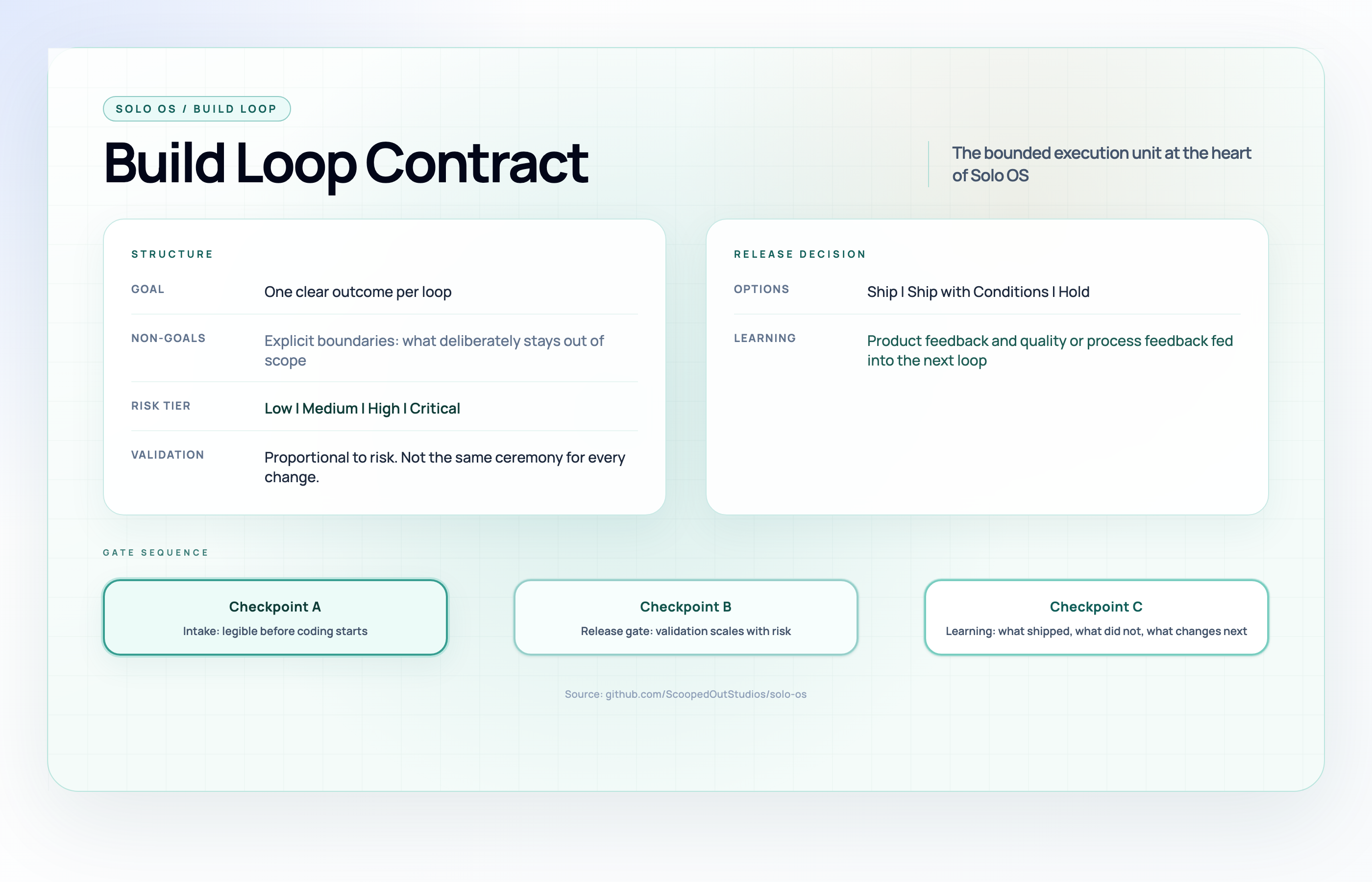 Build Loop contract card: goal, non-goals, risk tier, validation, release options, and learning, with Checkpoints A, B, and C as gates.