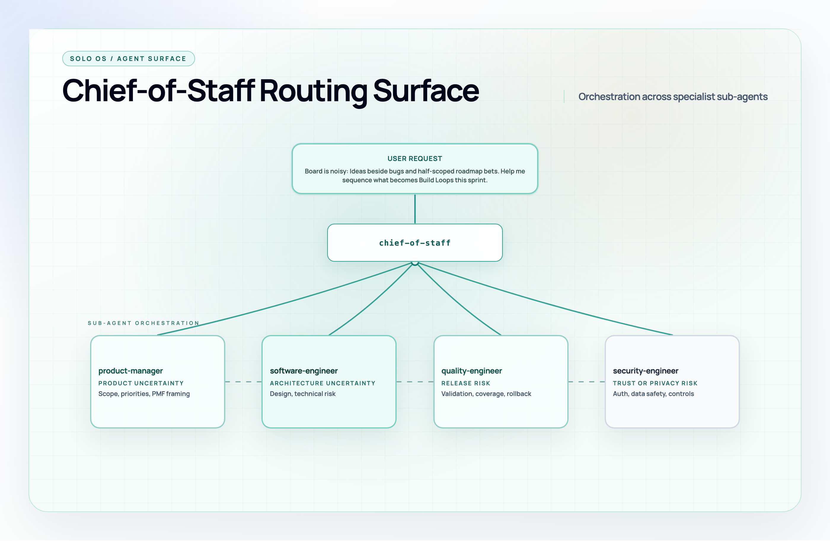 Chief-of-staff routes user requests to specialist sub-agents (product, software, quality, security), with dashed lines suggesting typical handoffs along the row.