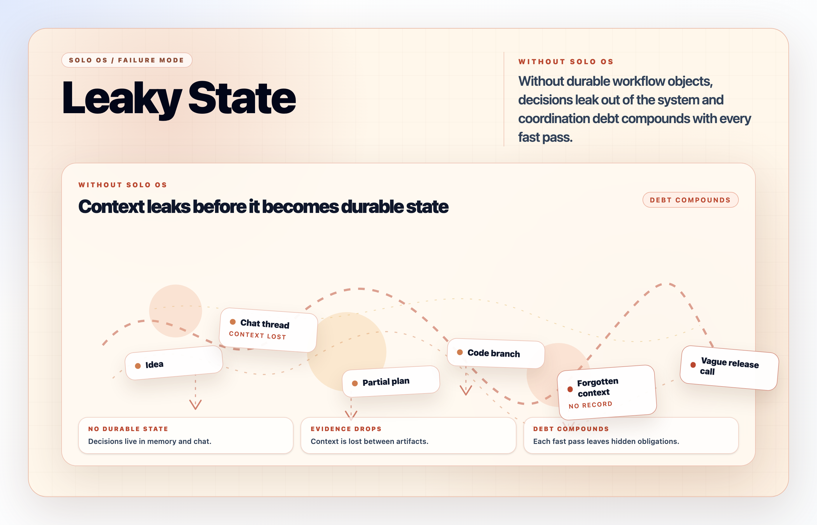 Without Solo OS: leaky state (ideas, chat, branches, release calls without durable workflow objects).