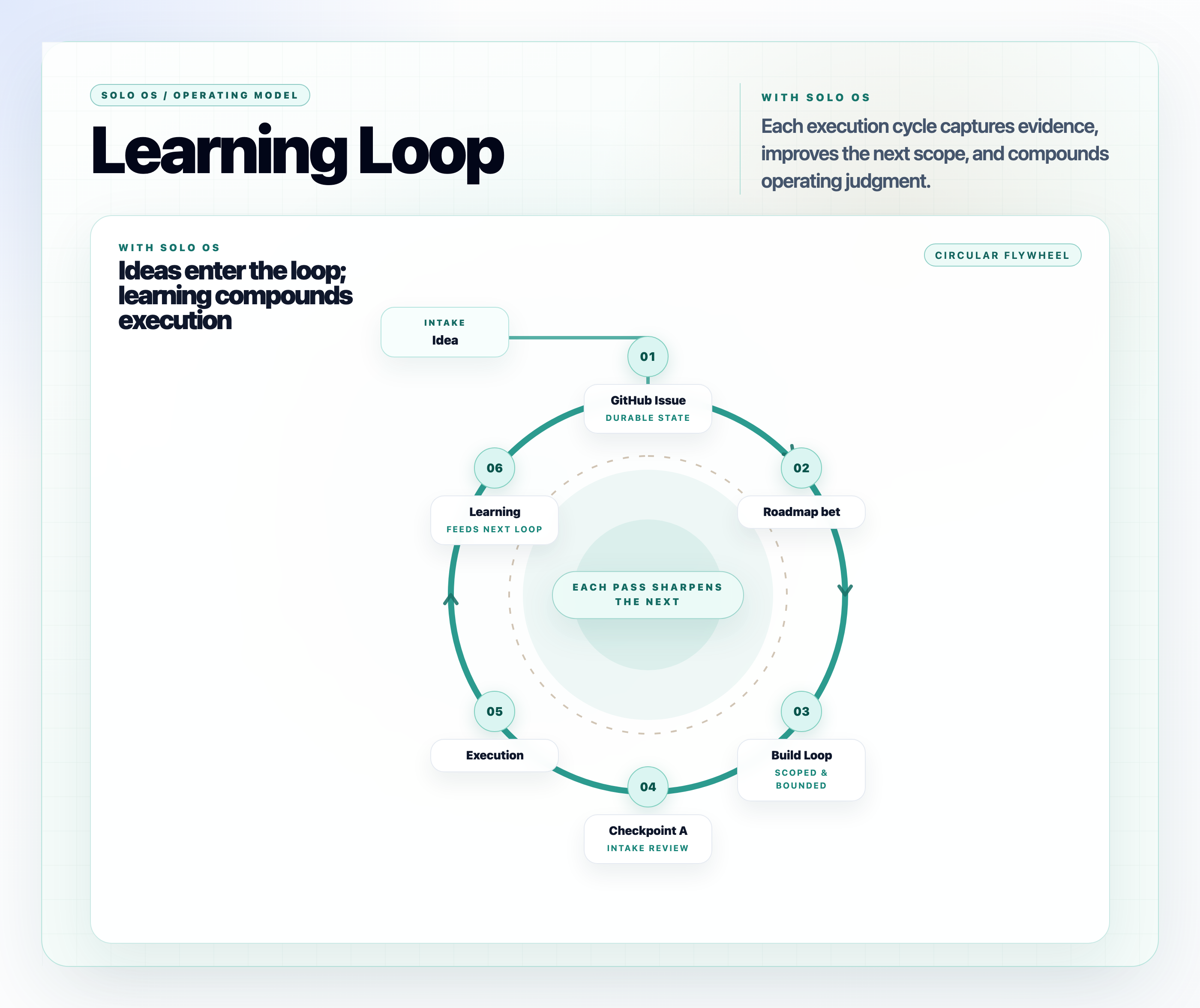 With Solo OS: intake from idea into GitHub Issue, then roadmap, build loop, checkpoints, execution, and learning in a circular loop.