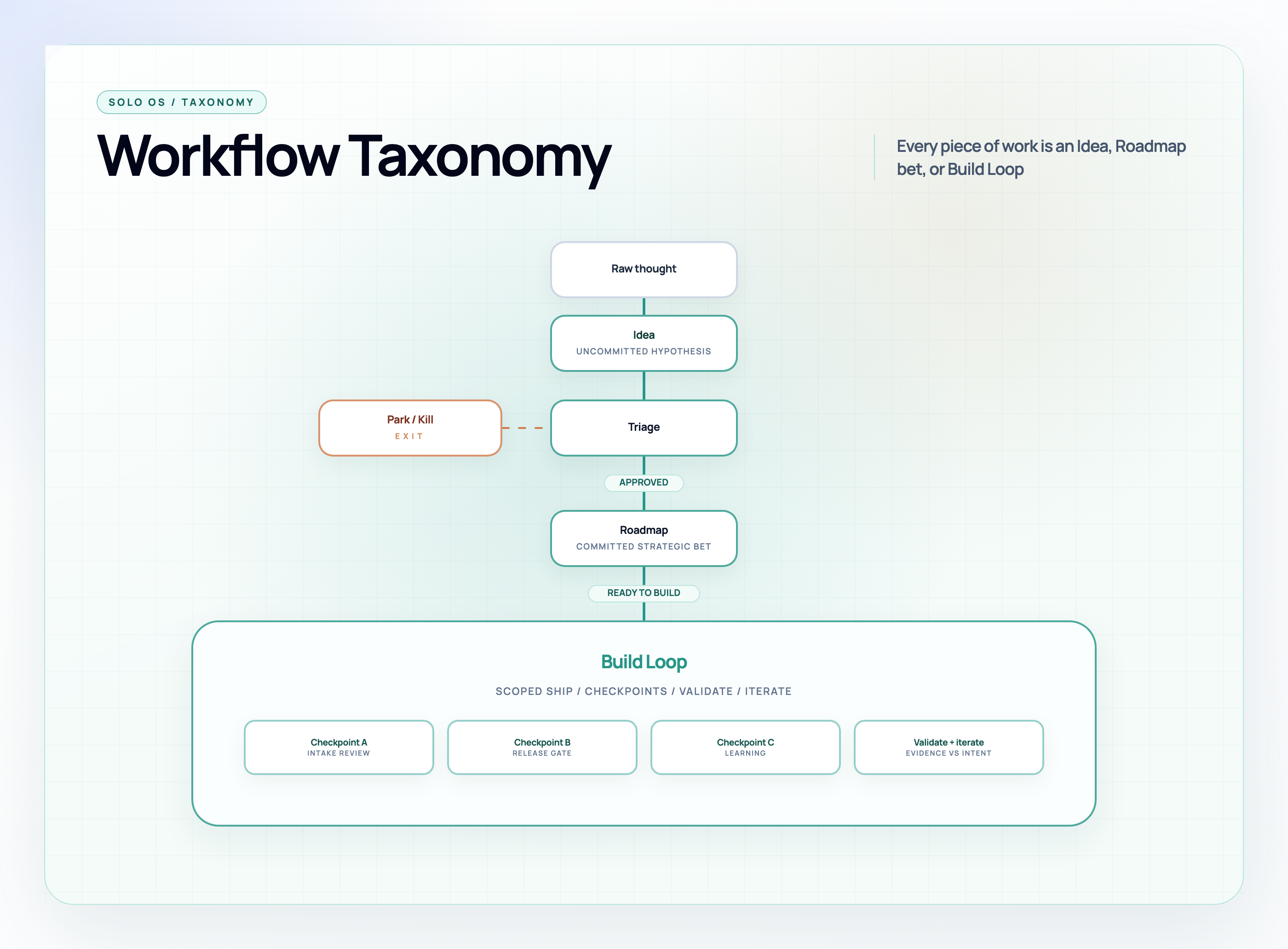Workflow taxonomy: raw thought becomes an Idea, triaged to Park/Kill or Roadmap, then ready-to-build items enter a Build Loop with Checkpoints A, B, and C.