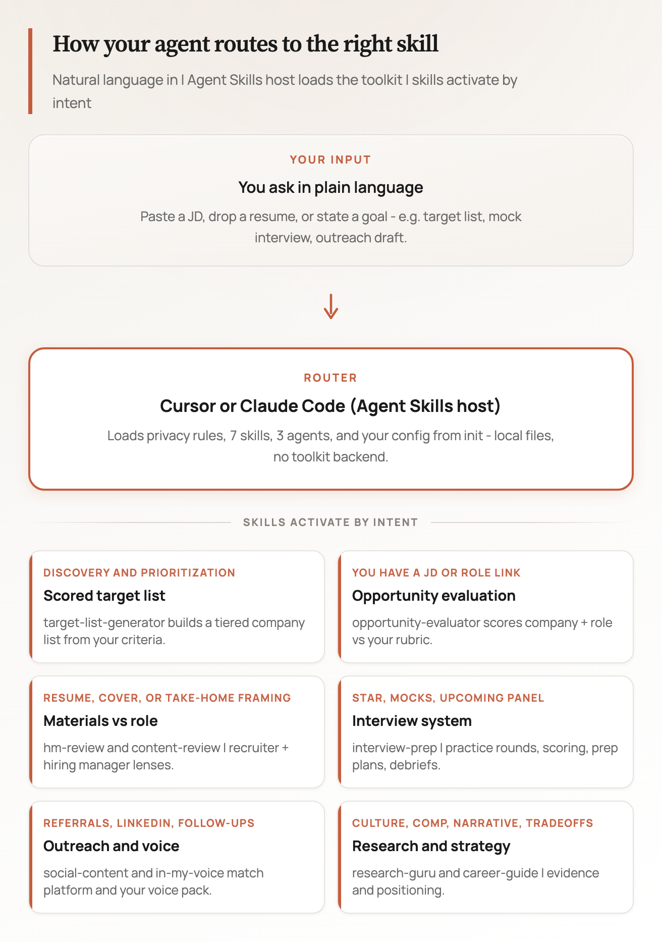 Agent routing infographic: plain-language input to Cursor or Claude Code hub, skills activating by intent.