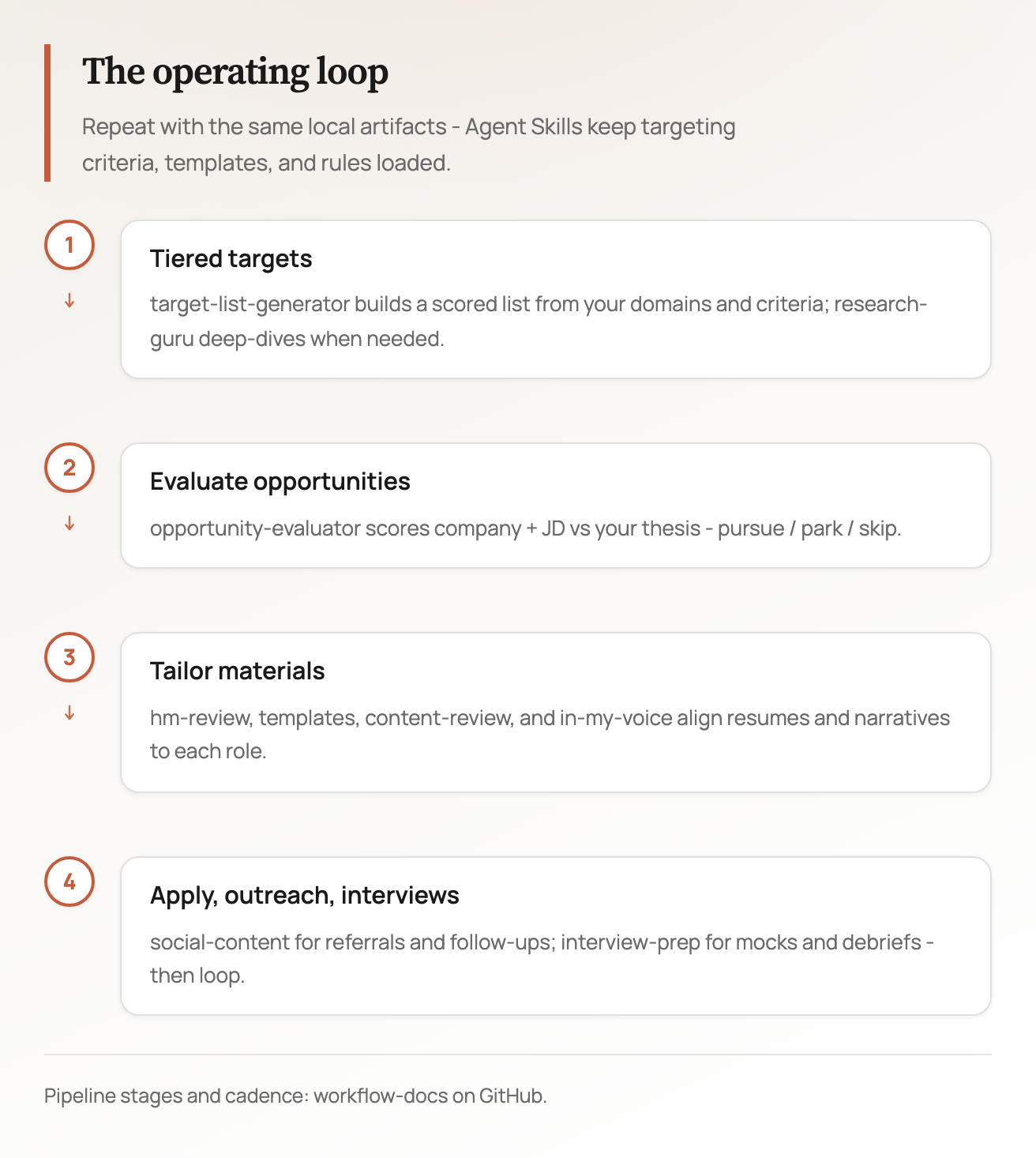 Operating loop infographic: numbered steps for tiered targets, evaluate opportunities, tailor materials, apply outreach and interviews.