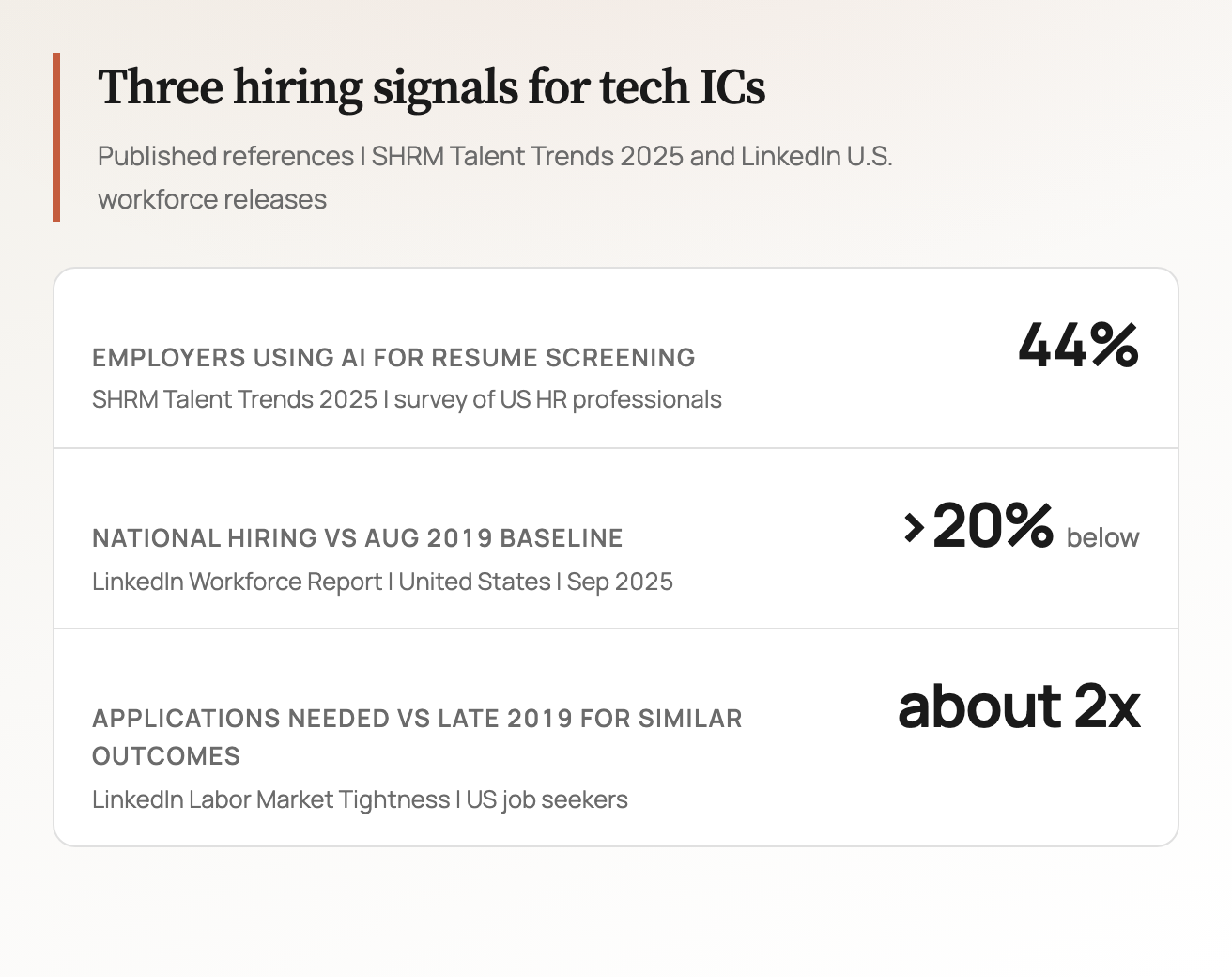 Stat strip: SHRM Talent Trends 2025 finds 44 percent of employers use AI for resume screening; LinkedIn September 2025 U.S. Workforce Report finds national hiring more than 20 percent below August 2019 baseline; Labor Market Tightness context indicates about two times applications versus late 2019.